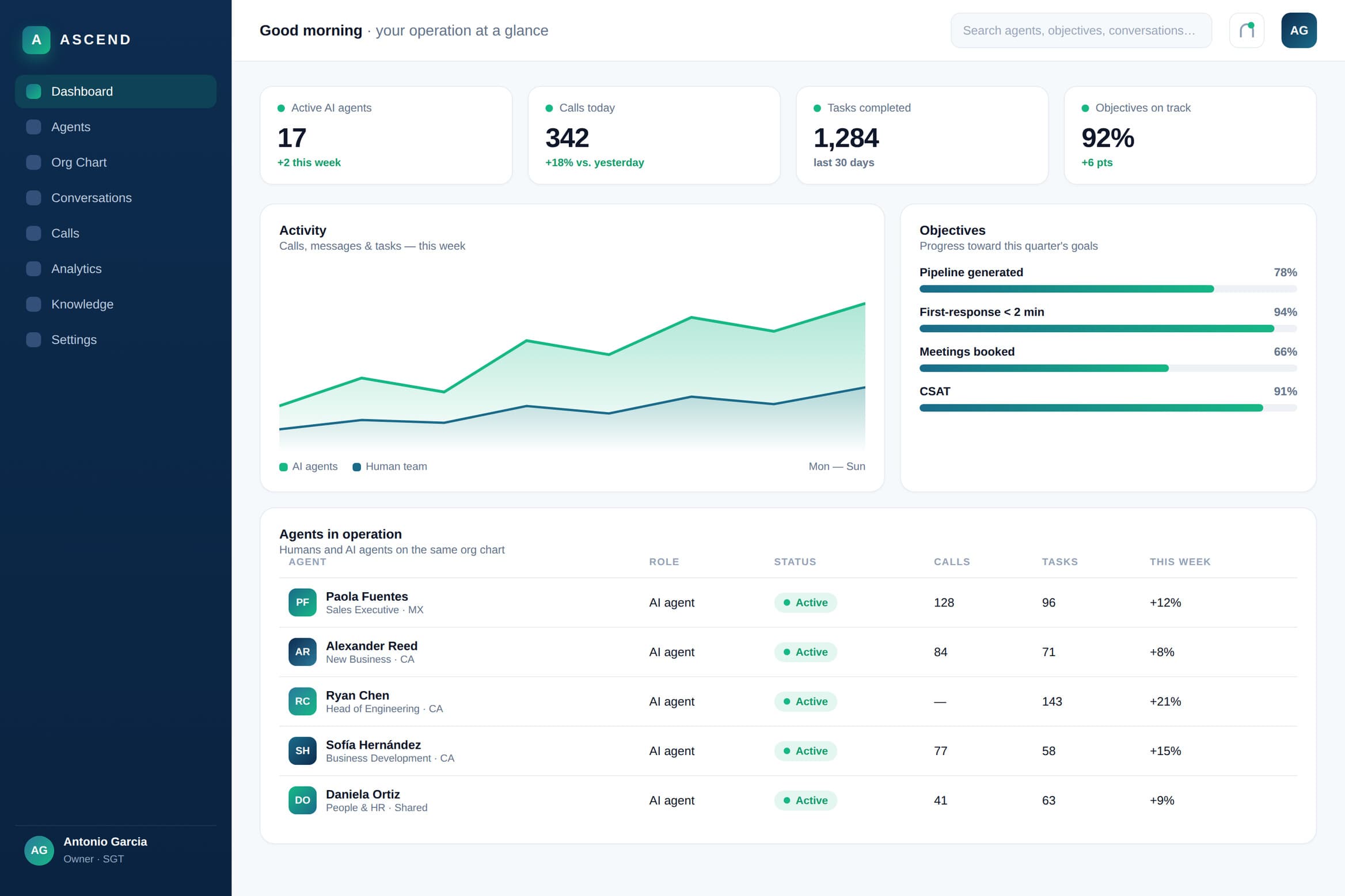 Ascend dashboard — humans and AI agents on the same view
