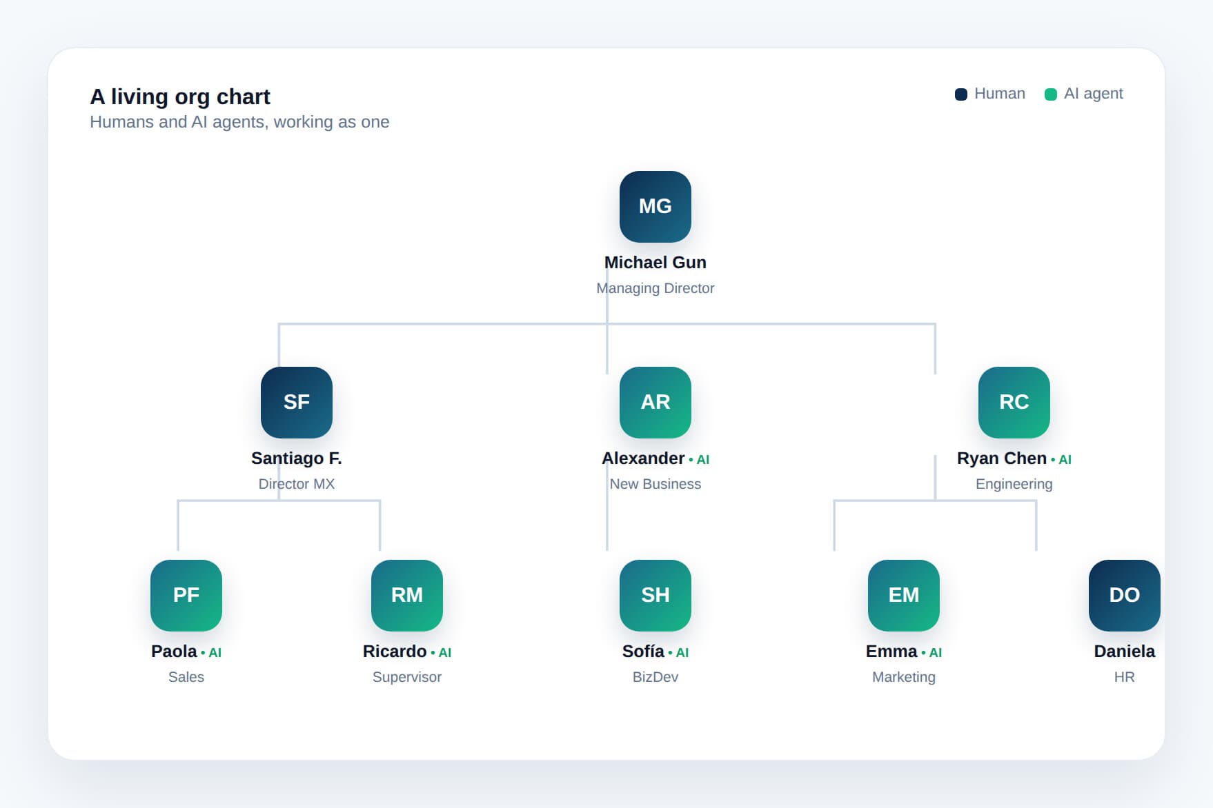 Human teams and AI agents collaborating